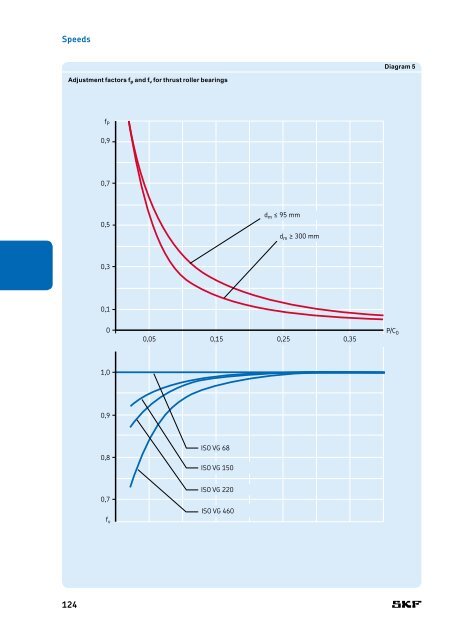 SKF - Rolling Bearings