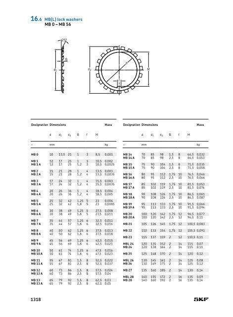 SKF - Rolling Bearings