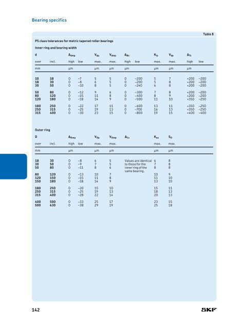 SKF - Rolling Bearings