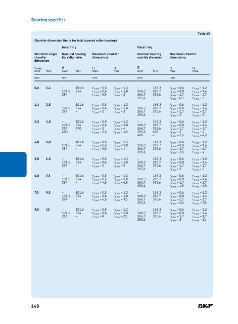 SKF - Rolling Bearings