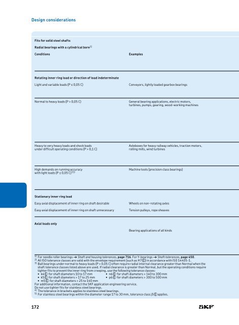 SKF - Rolling Bearings