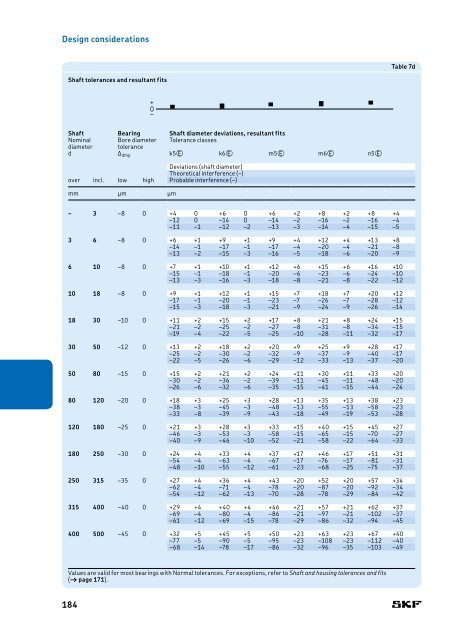 SKF - Rolling Bearings