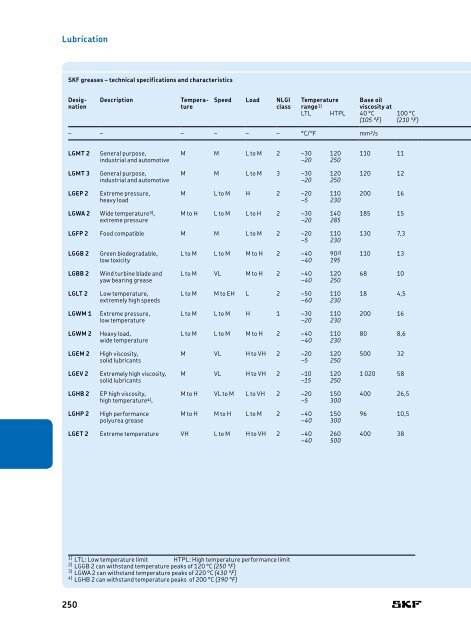 SKF - Rolling Bearings