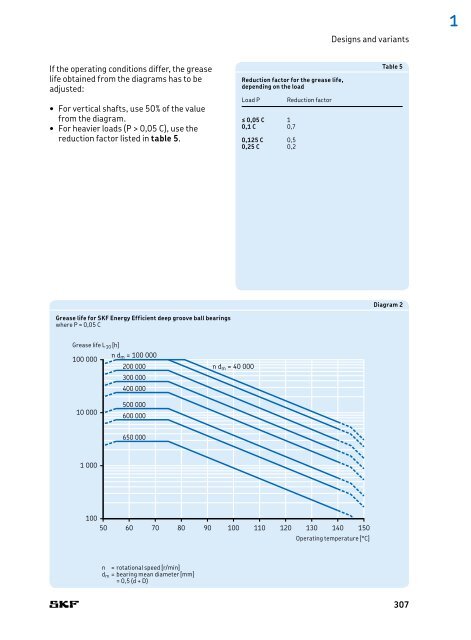 SKF - Rolling Bearings