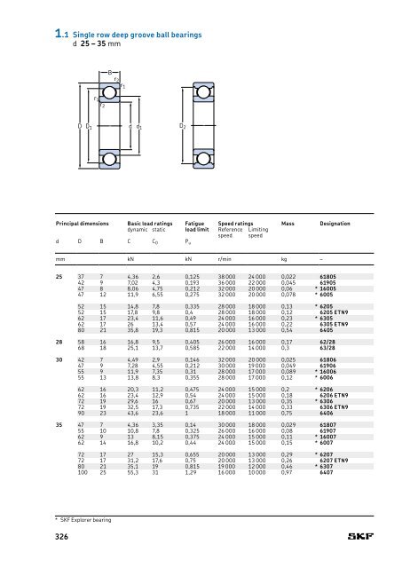 SKF - Rolling Bearings