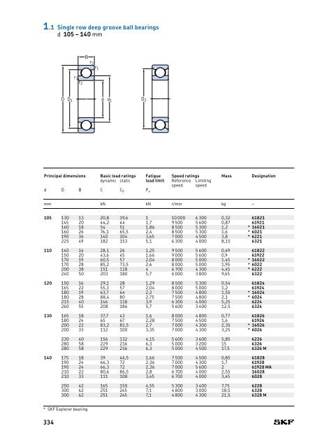 SKF - Rolling Bearings