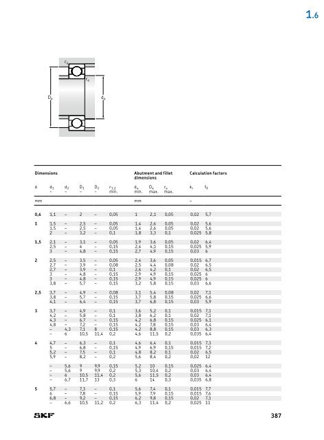 SKF - Rolling Bearings