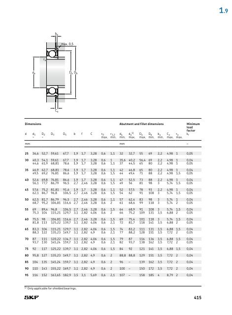 SKF - Rolling Bearings