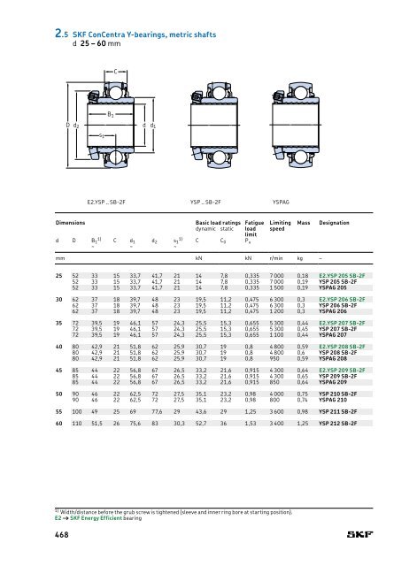 SKF - Rolling Bearings