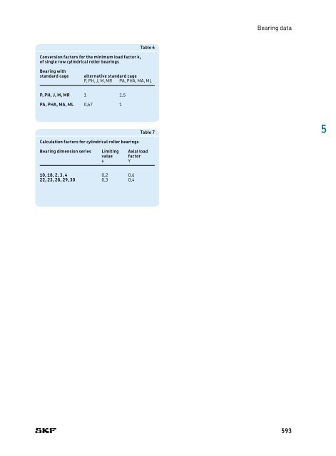 SKF - Rolling Bearings