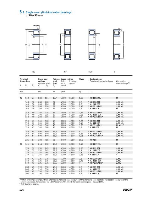 SKF - Rolling Bearings