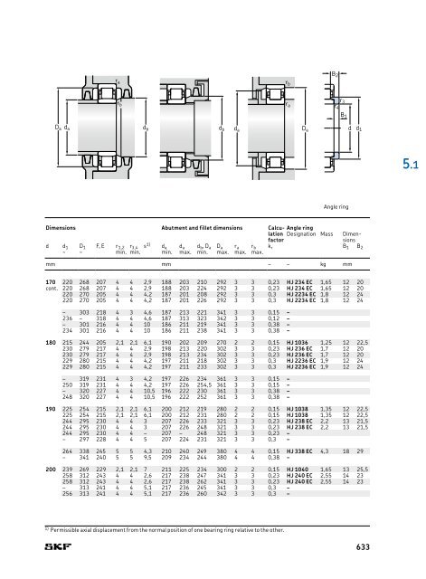 SKF - Rolling Bearings