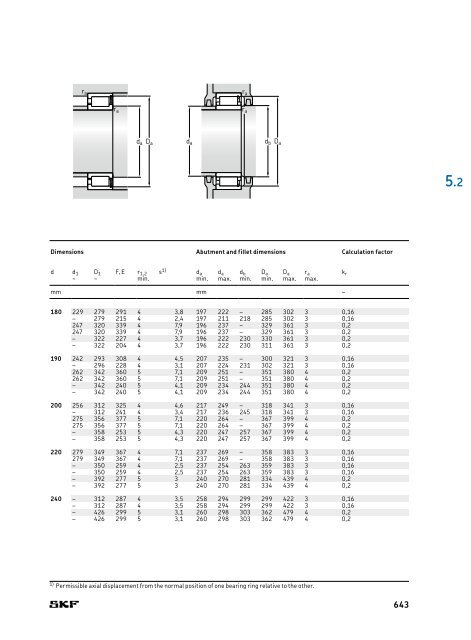 SKF - Rolling Bearings