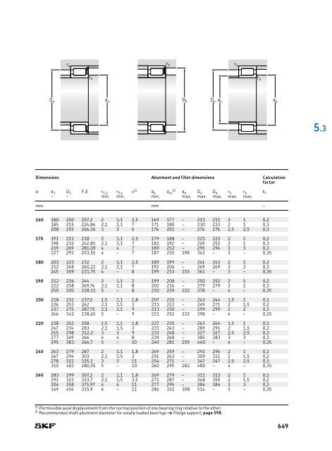 SKF - Rolling Bearings