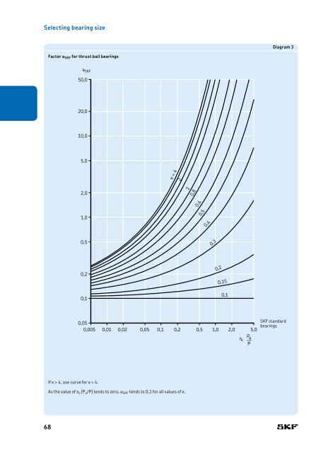 SKF - Rolling Bearings