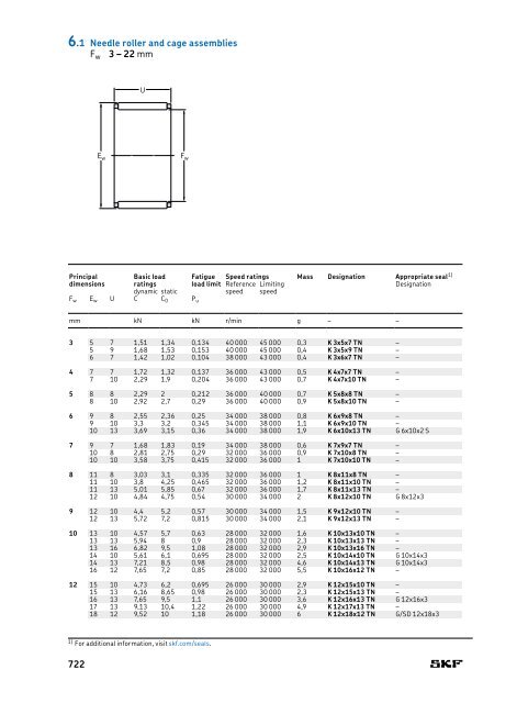 SKF - Rolling Bearings