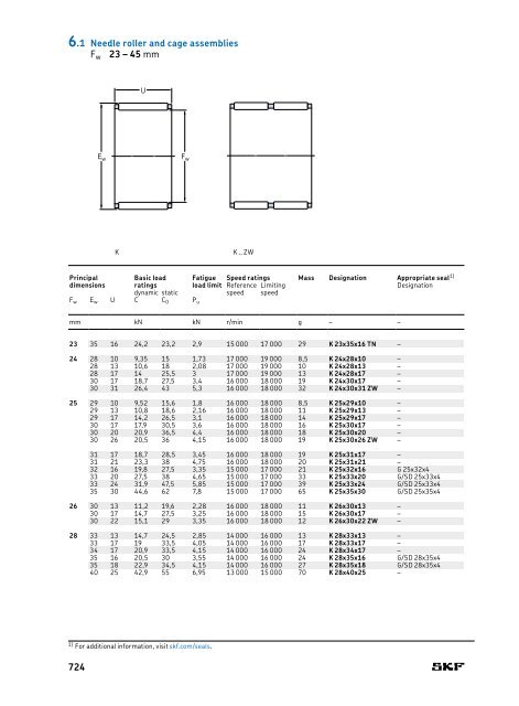 SKF - Rolling Bearings