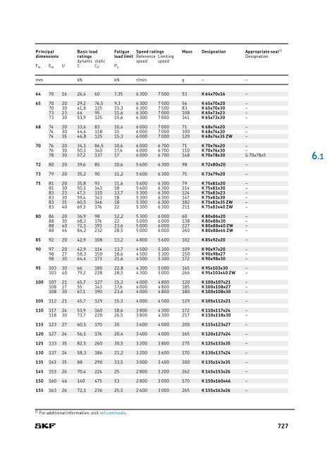 SKF - Rolling Bearings