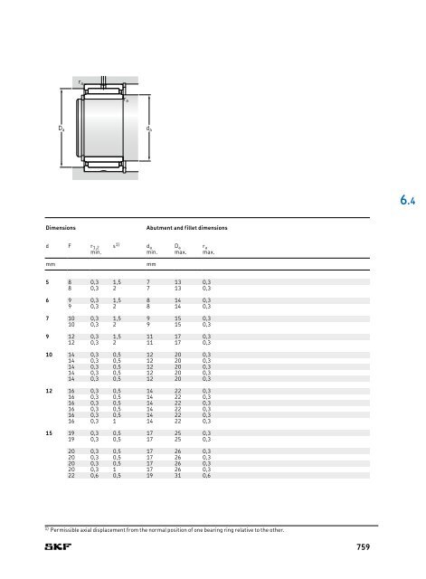 SKF - Rolling Bearings