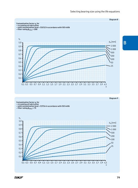 SKF - Rolling Bearings