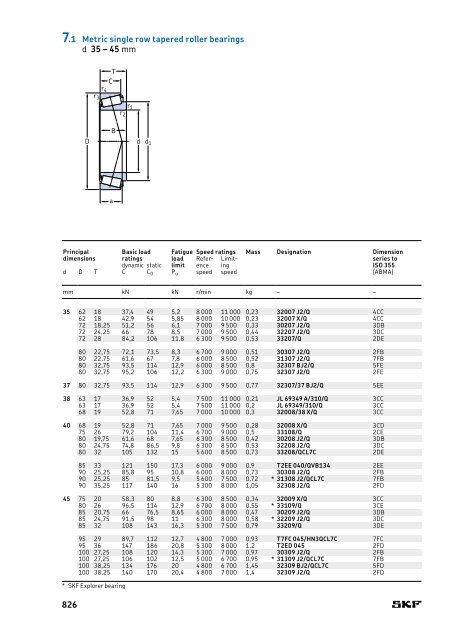 SKF - Rolling Bearings