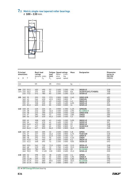 SKF - Rolling Bearings