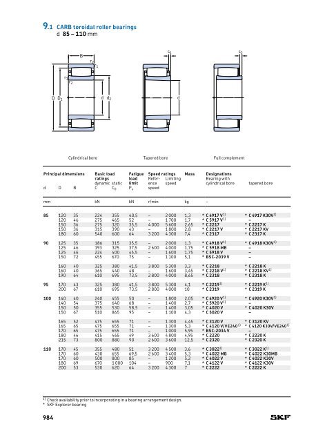 SKF - Rolling Bearings