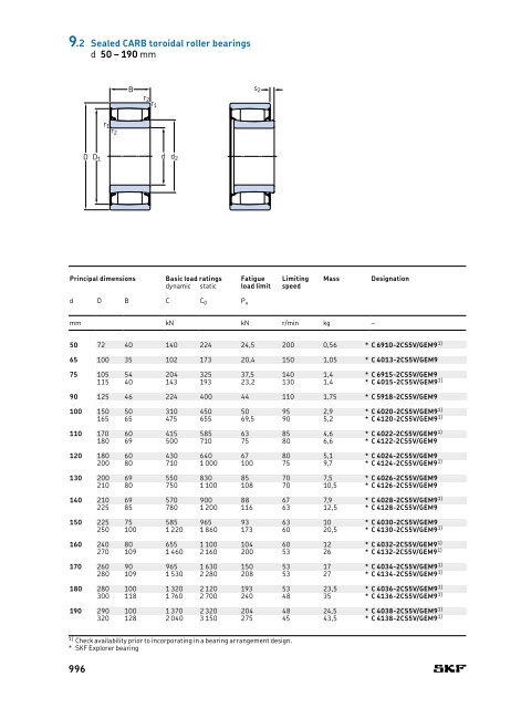 SKF - Rolling Bearings