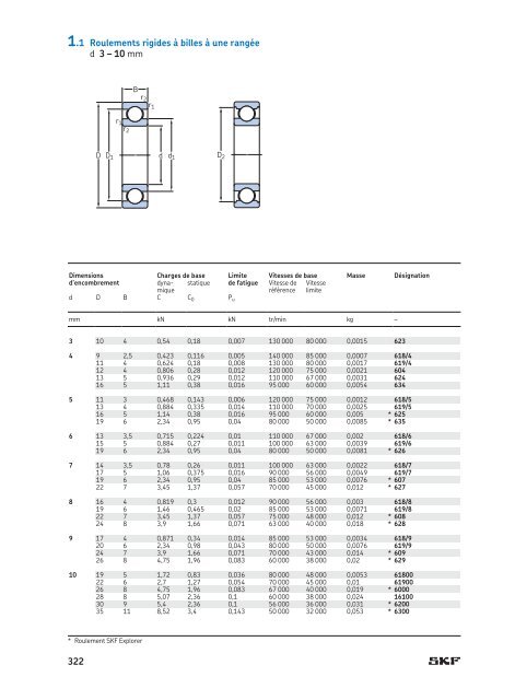 SKF - Roulements