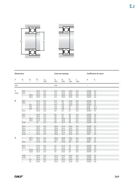 SKF - Roulements