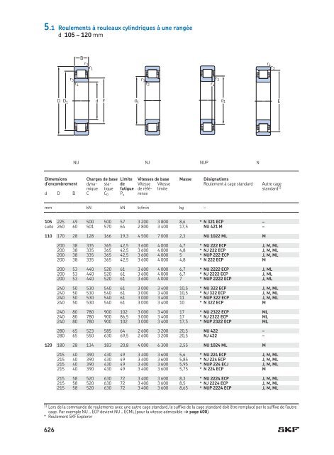 SKF - Roulements