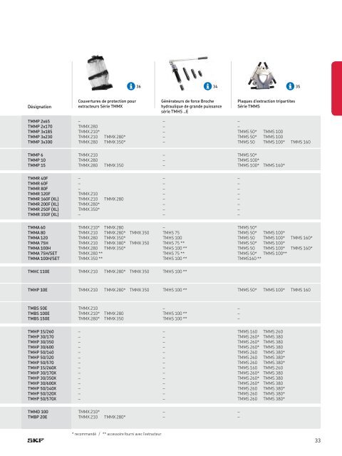 SKF -Produits de maintenant et de lubrification