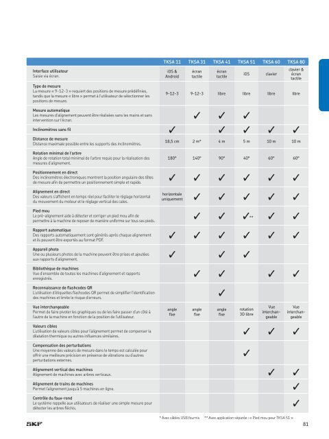 SKF -Produits de maintenant et de lubrification