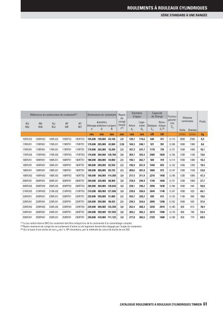 Timken - Roulements à rouleaux cylindriques