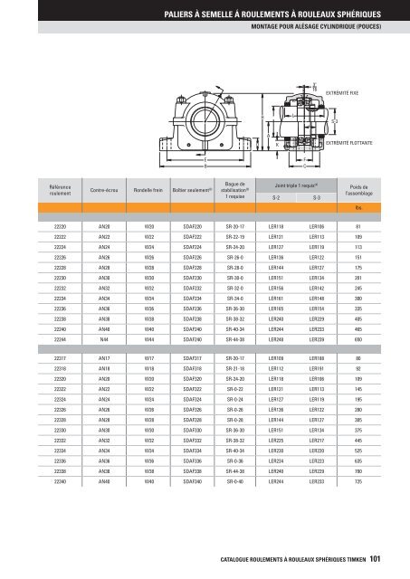 Timken - Roulements à rouleaux sphériques