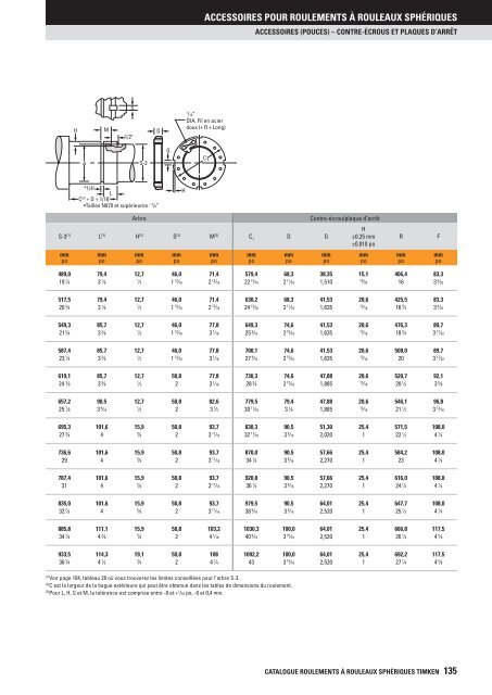 Timken - Roulements à rouleaux sphériques