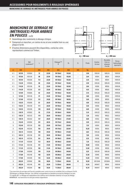 Timken - Roulements à rouleaux sphériques