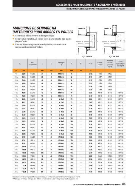 Timken - Roulements à rouleaux sphériques