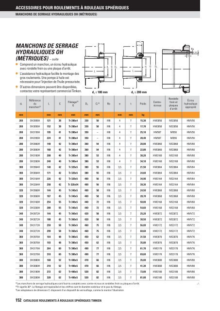 Timken - Roulements à rouleaux sphériques