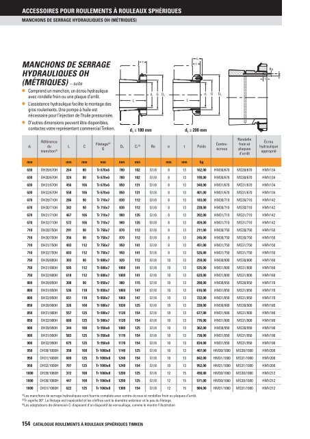 Timken - Roulements à rouleaux sphériques