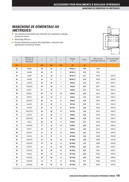 Timken - Roulements à rouleaux sphériques