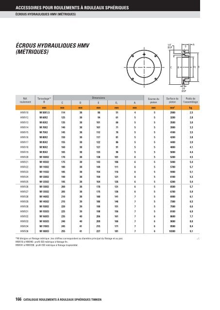 Timken - Roulements à rouleaux sphériques