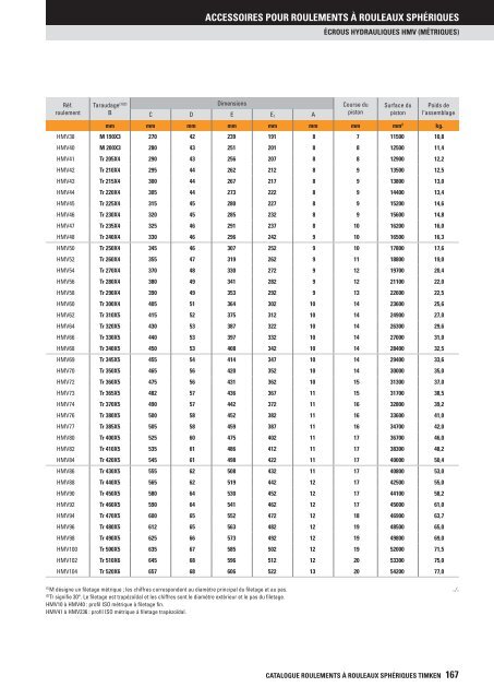 Timken - Roulements à rouleaux sphériques