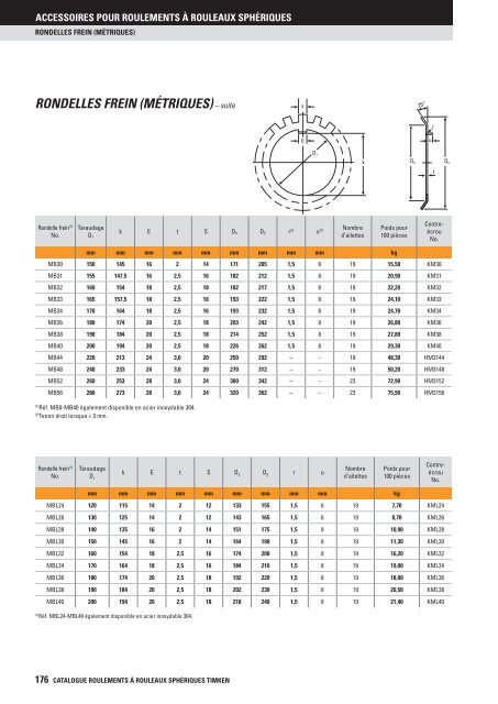 Timken - Roulements à rouleaux sphériques