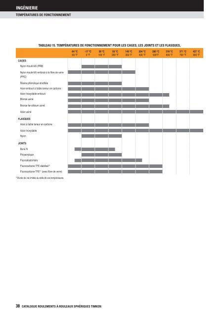 Timken - Roulements à rouleaux sphériques