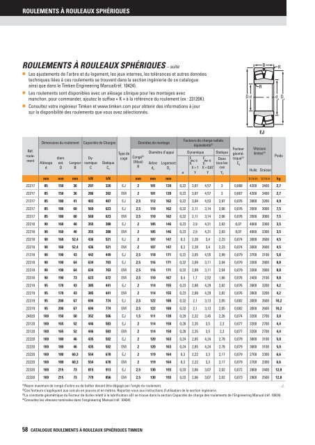 Timken - Roulements à rouleaux sphériques