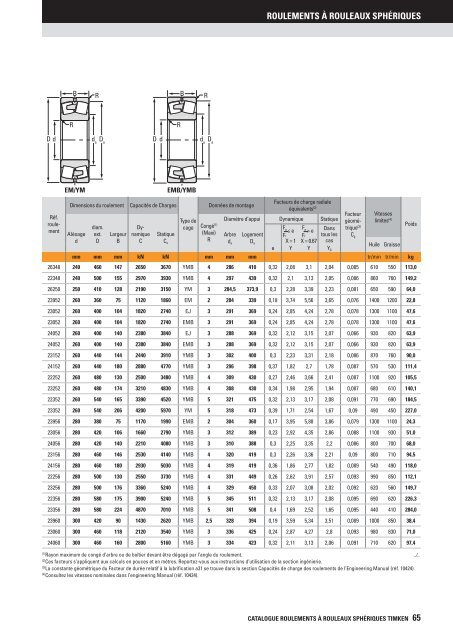 Timken - Roulements à rouleaux sphériques