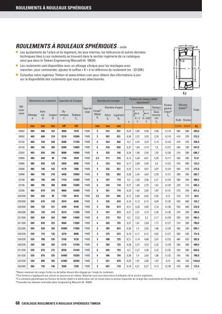 Timken - Roulements à rouleaux sphériques