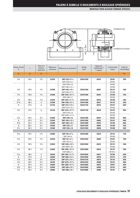 Timken - Roulements à rouleaux sphériques