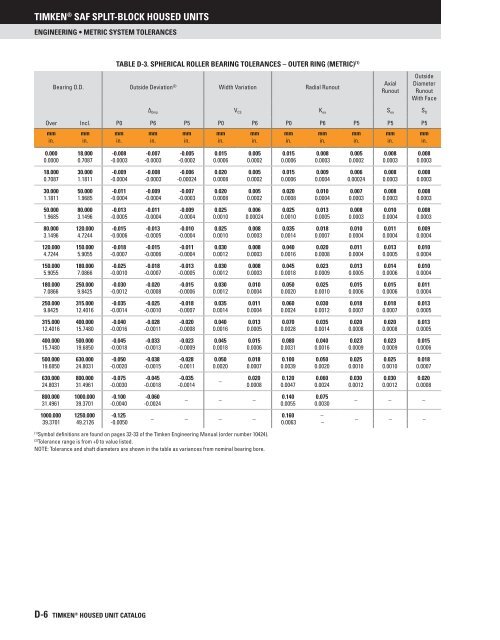 Timken - Saf Split-Block Housed Units